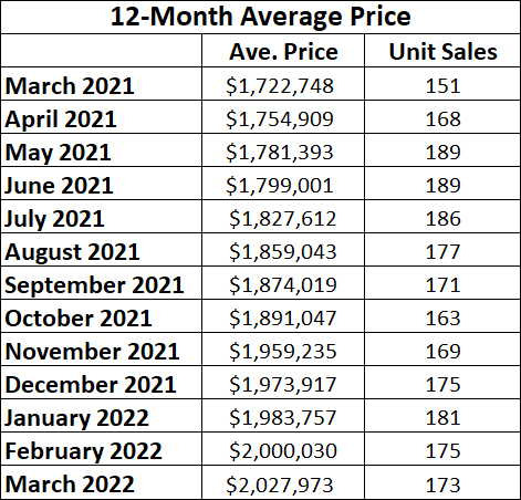 Davisville Village Home Sales Statistics for March 2022 from Jethro Seymour, Top midtown Toronto Realtor